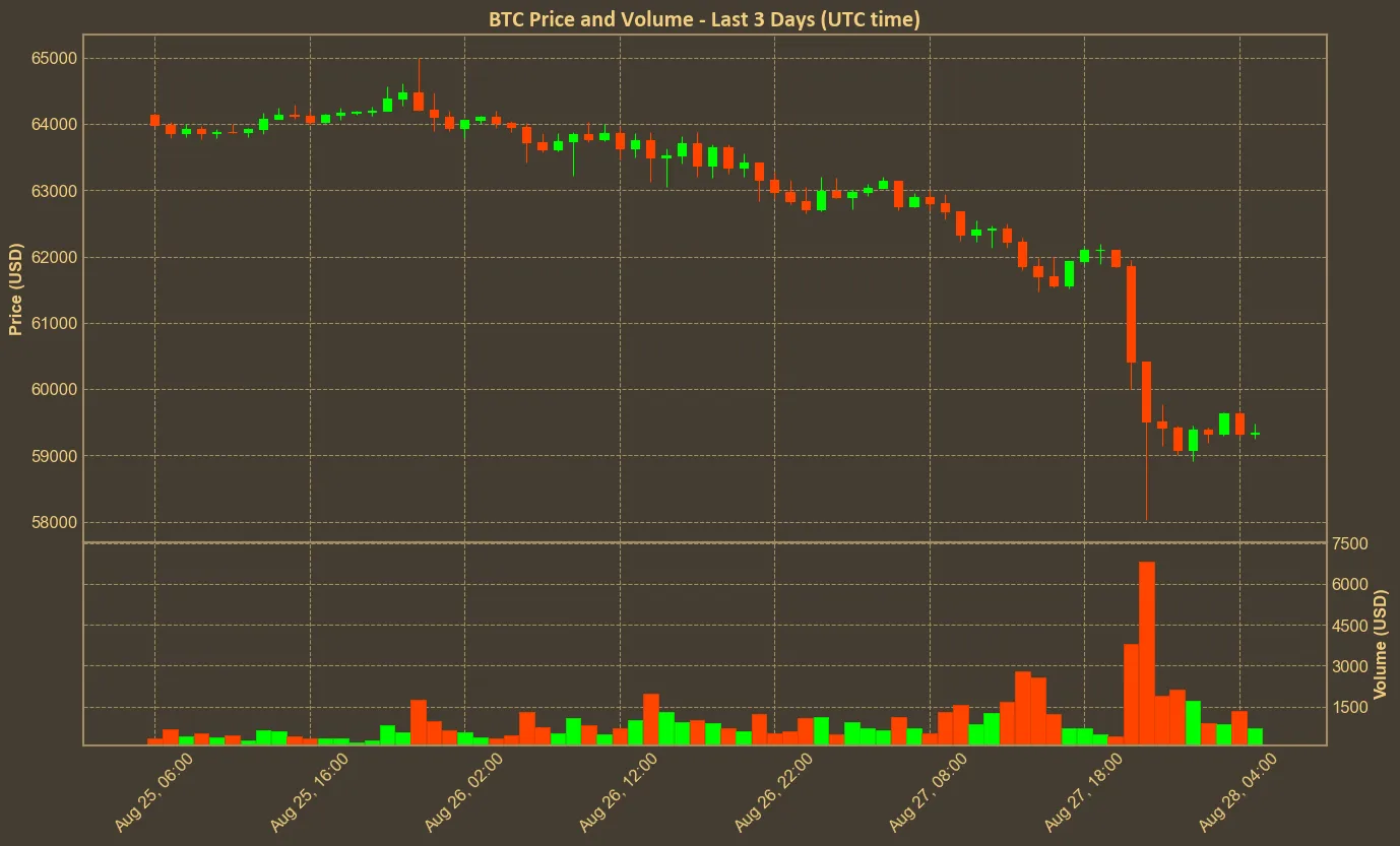 Chart with btc price