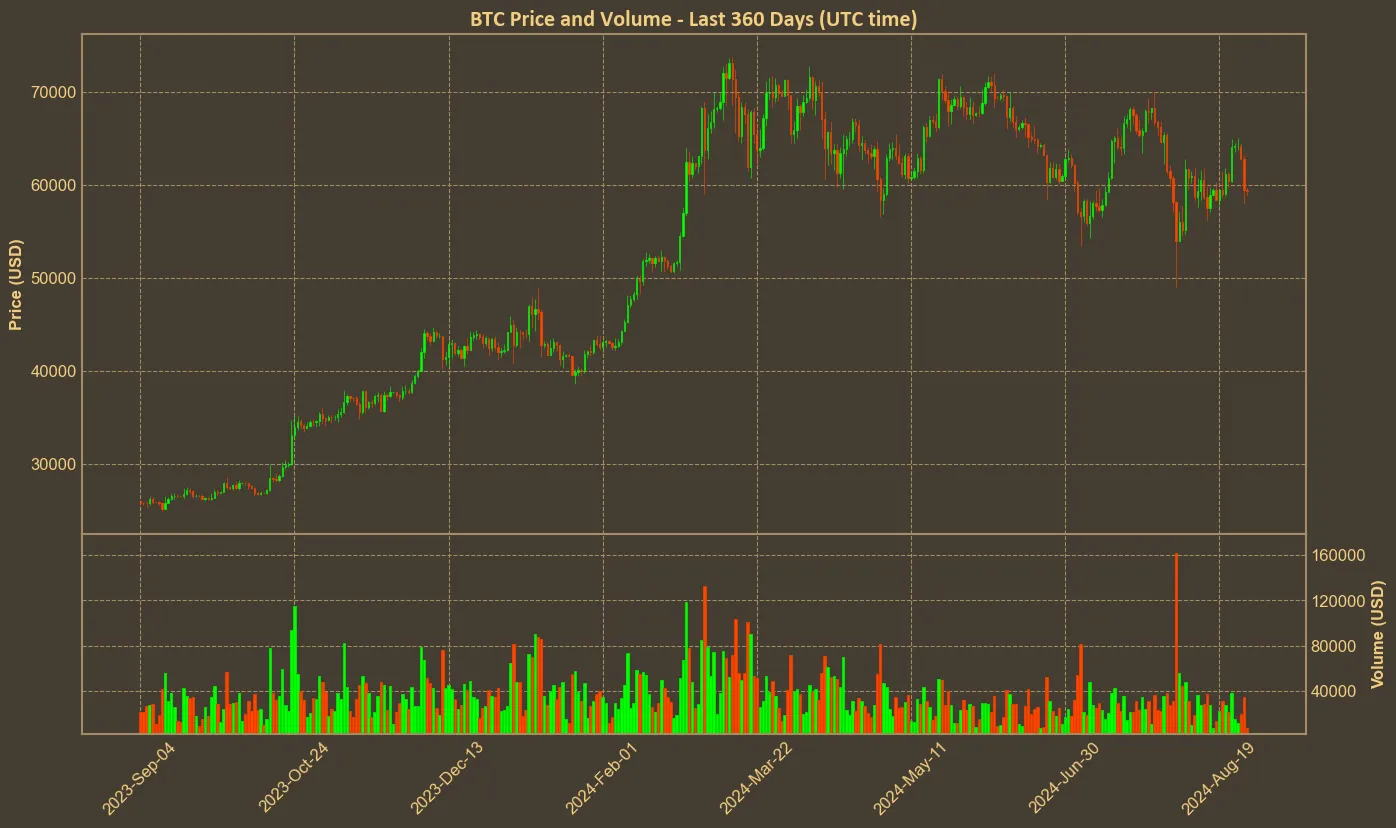 Chart with btc price