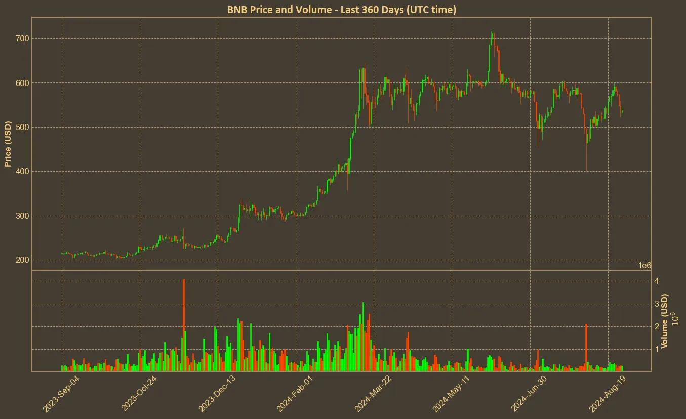 Chart with bnb price