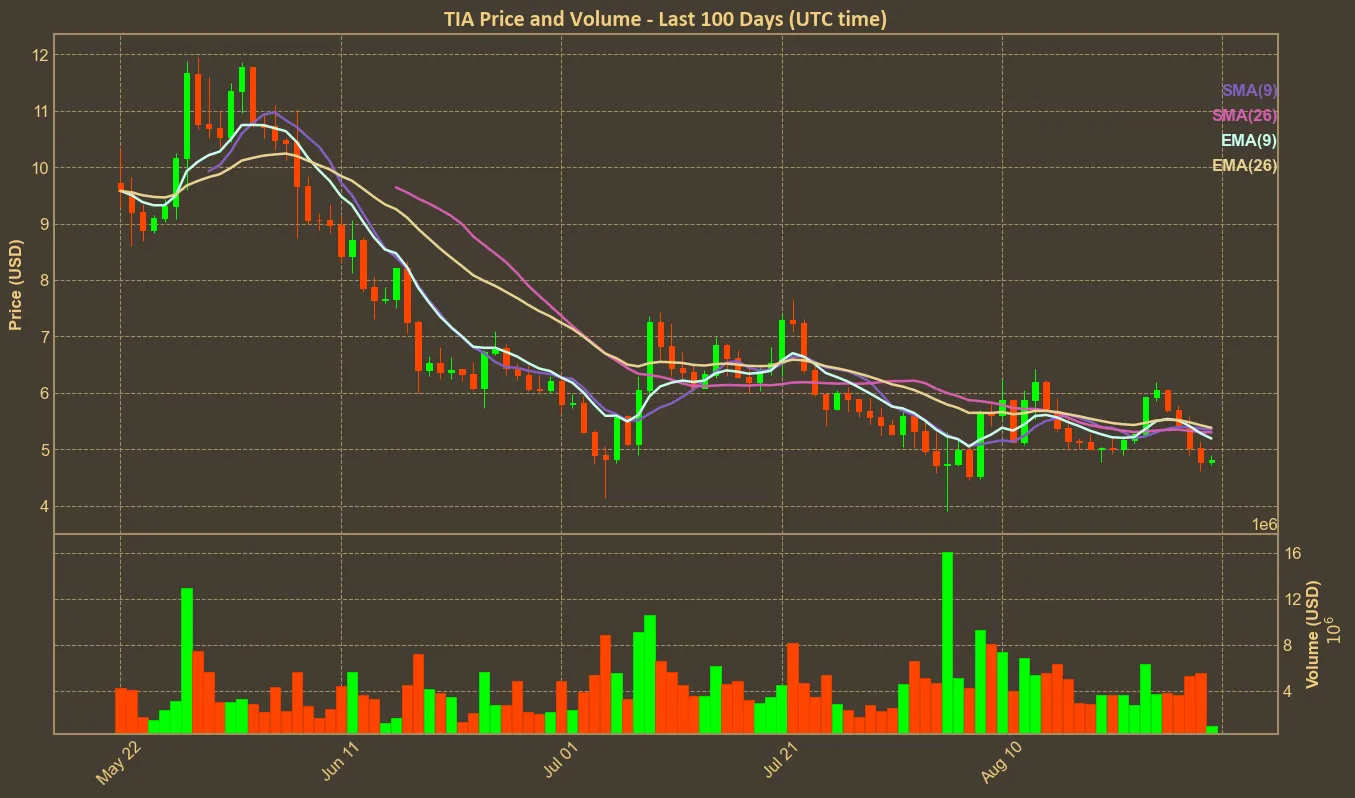 Chart with tia price