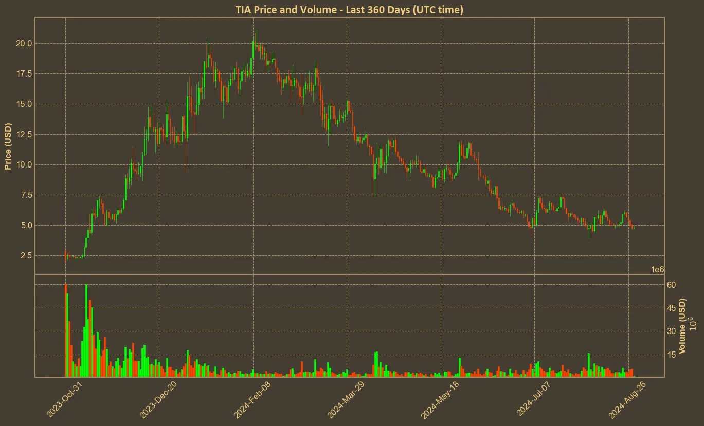 Chart with tia price