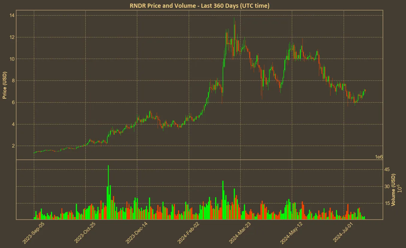 Chart with rndr price