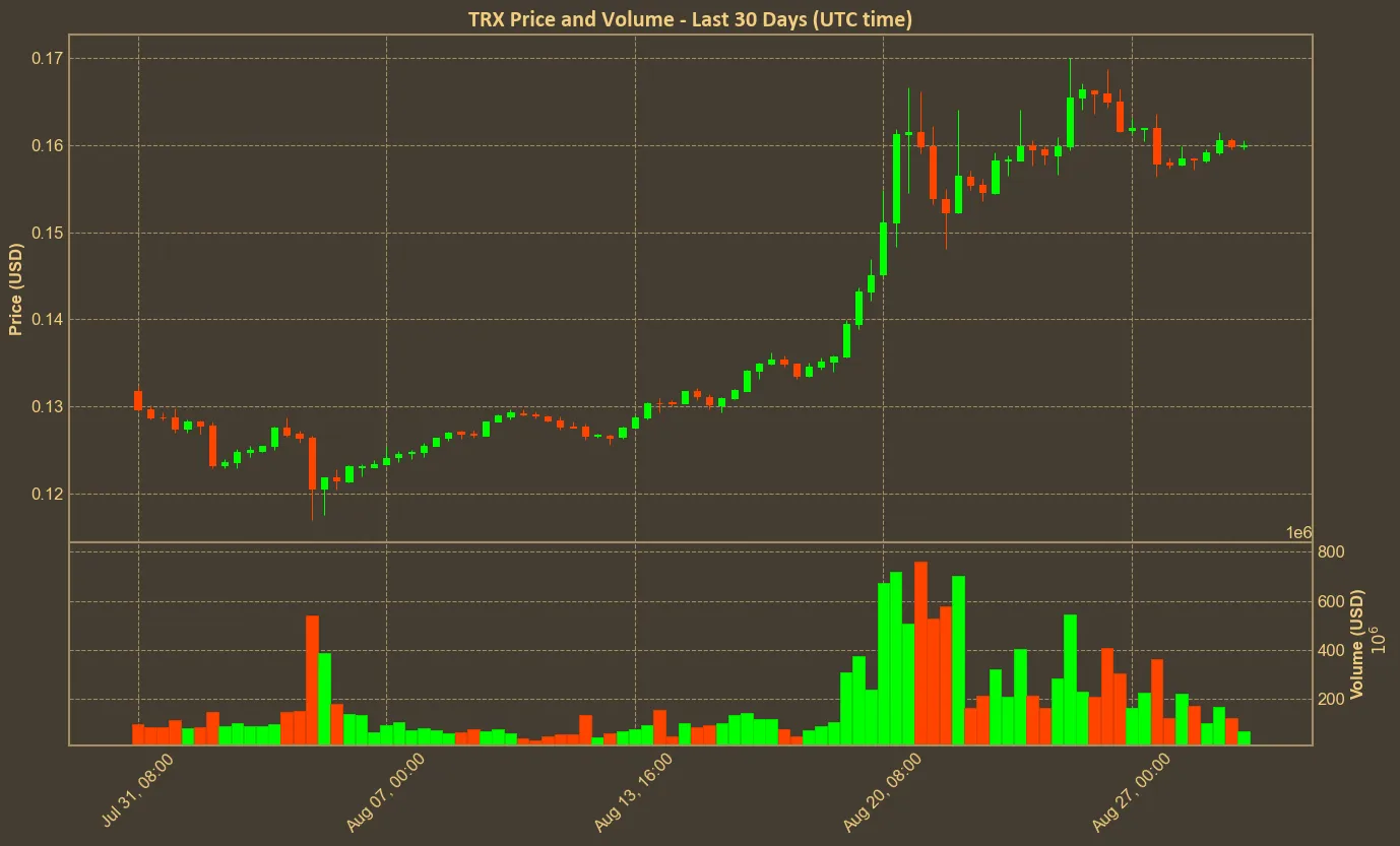 Chart with trx price