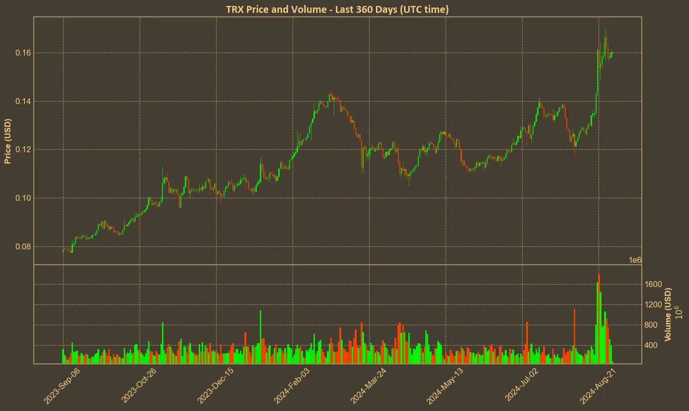 Chart with trx price