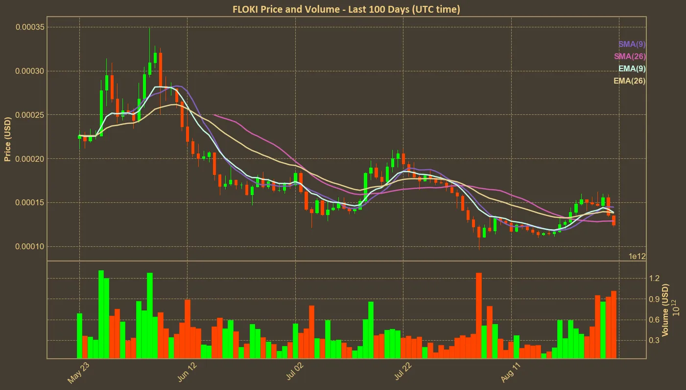 Chart with floki price