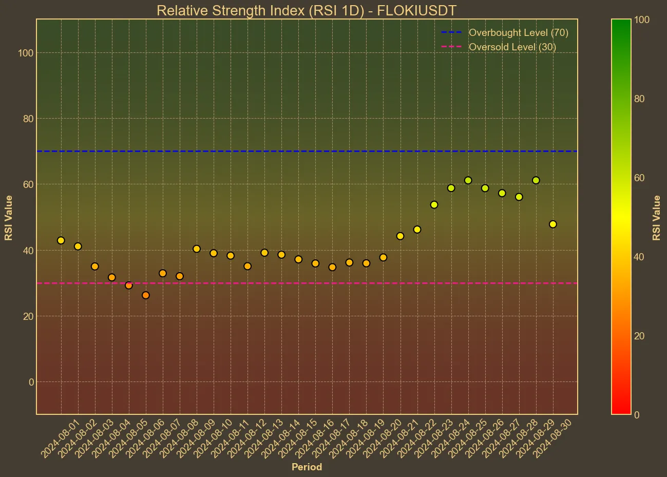 Chart with floki RSI