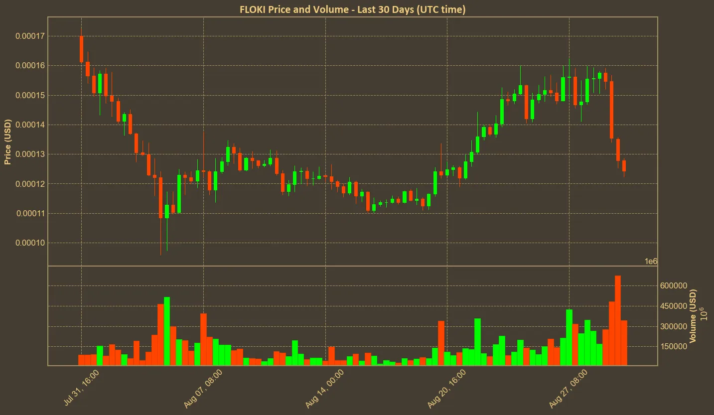 Chart with floki price