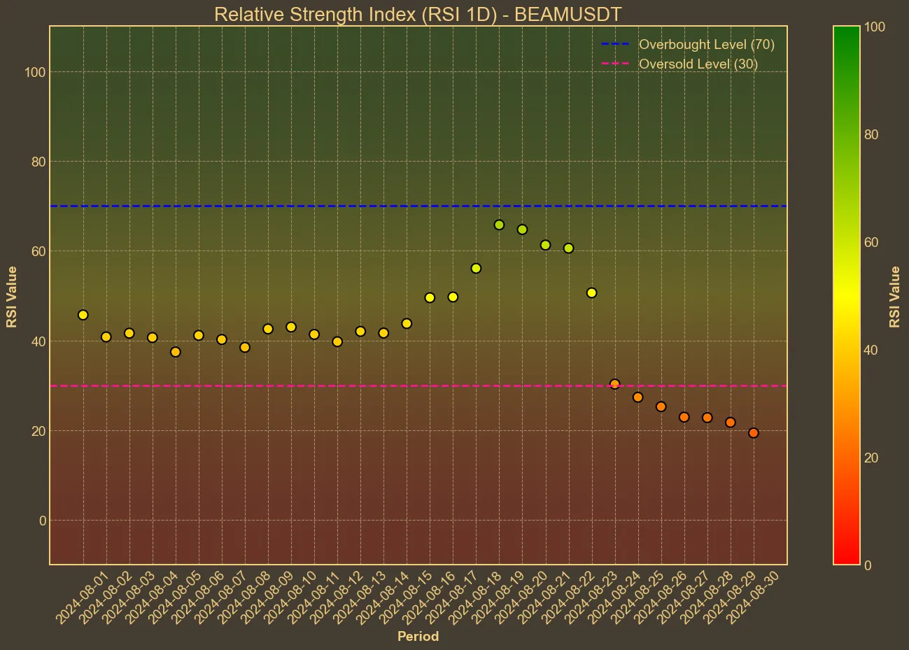 Chart with beam RSI