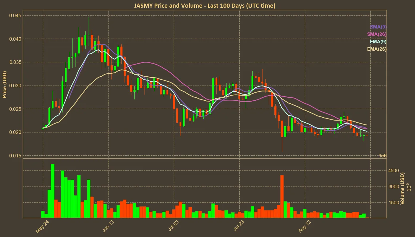 Chart with jasmy price