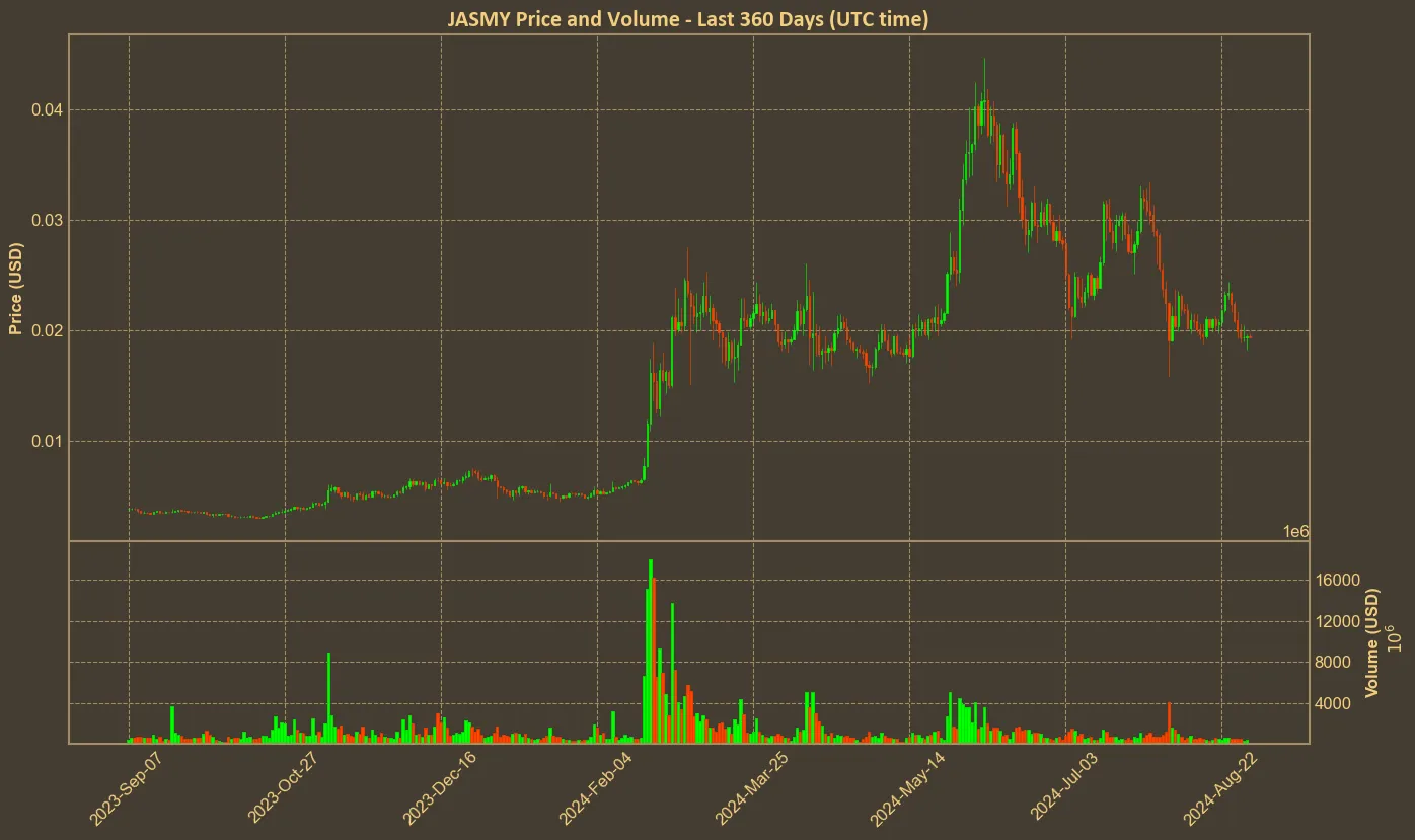 Chart with jasmy price