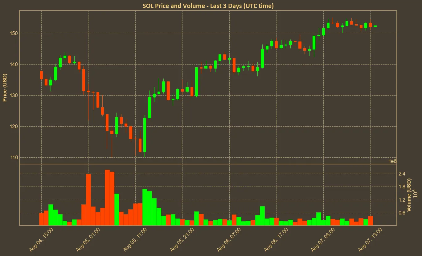 Chart with sol price