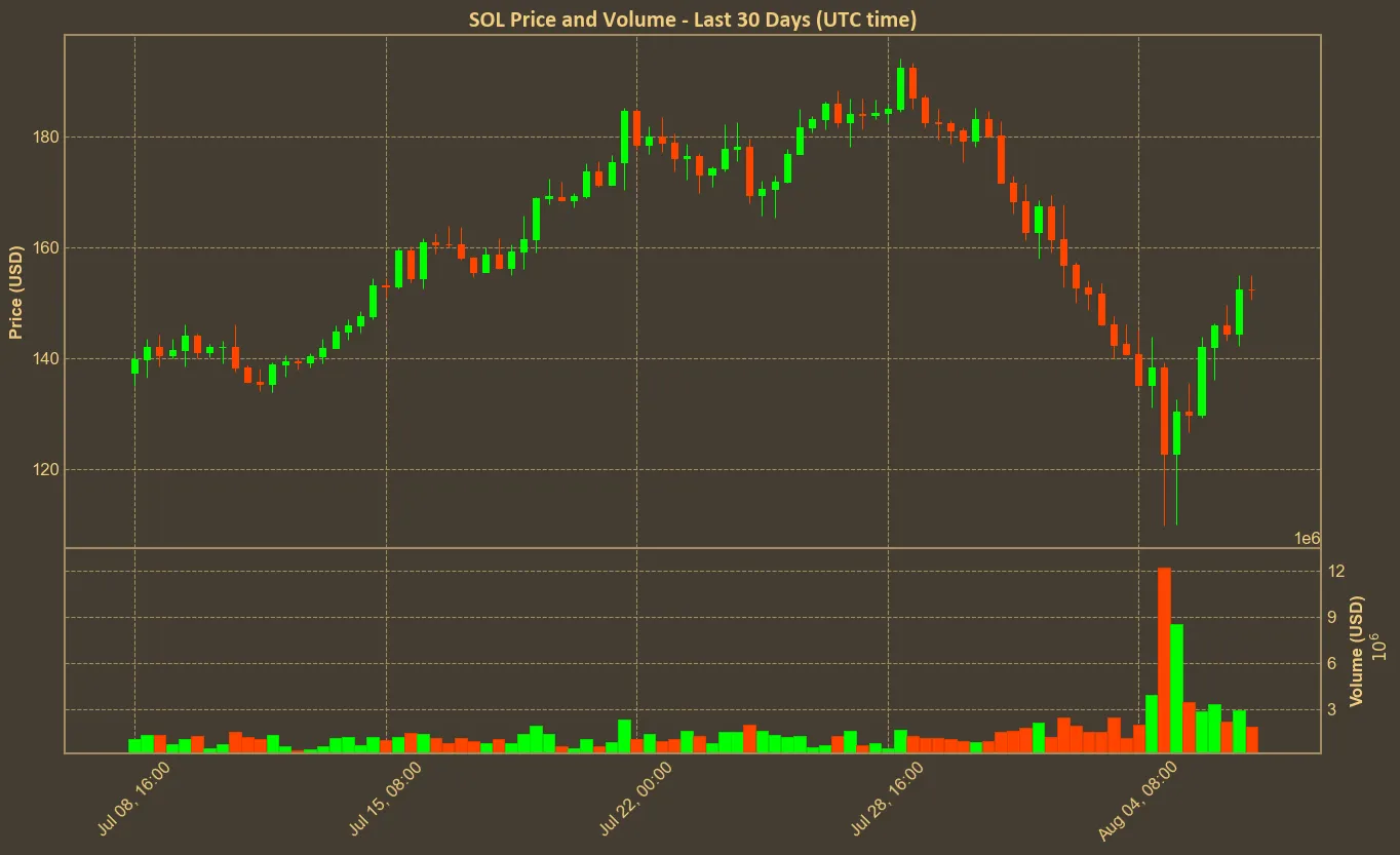 Chart with sol price