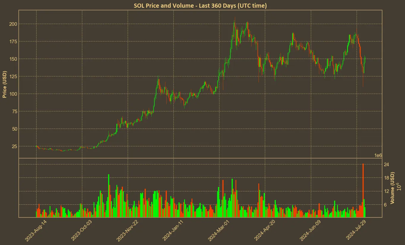 Chart with sol price