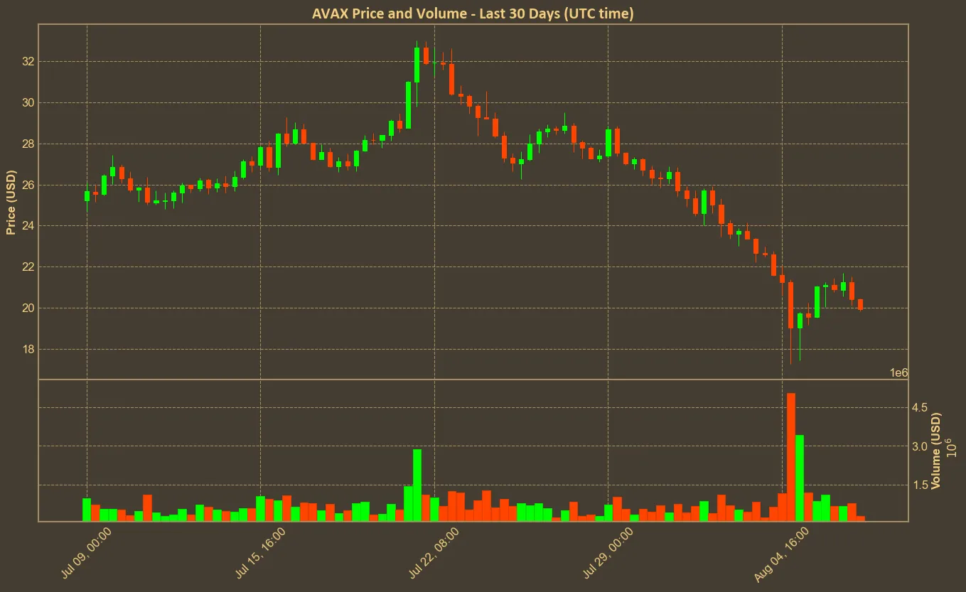 Chart with avax price