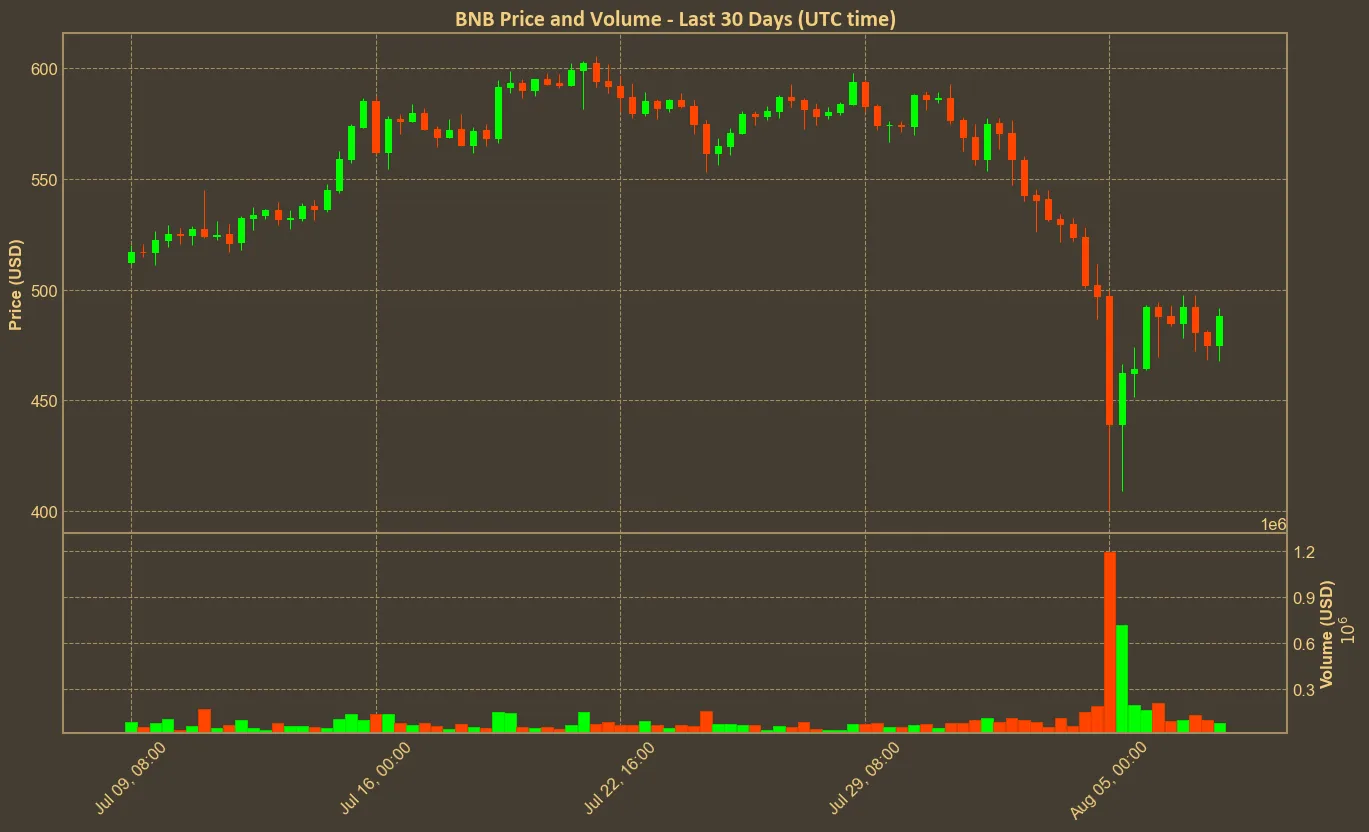 Chart with bnb price