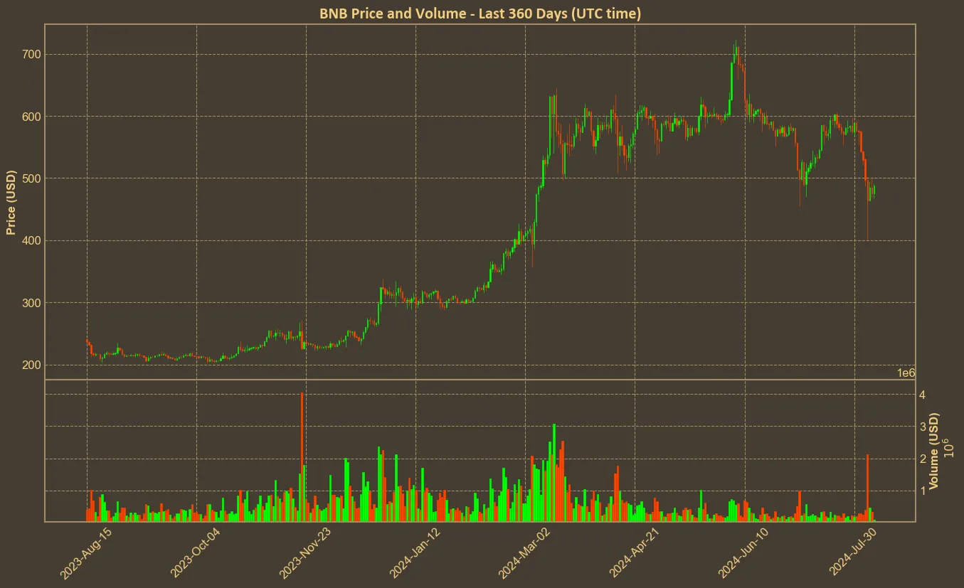 Chart with bnb price