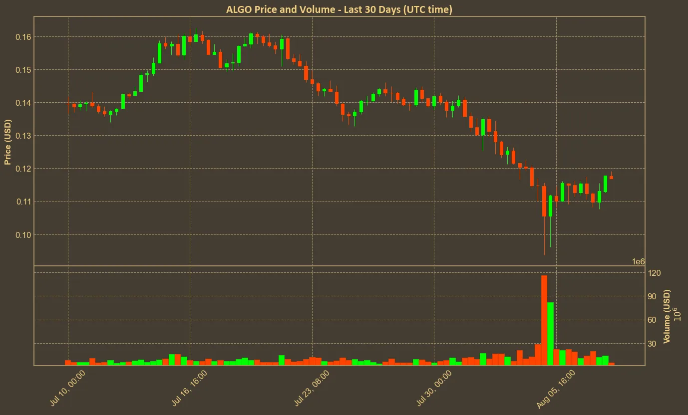 Chart with algo price