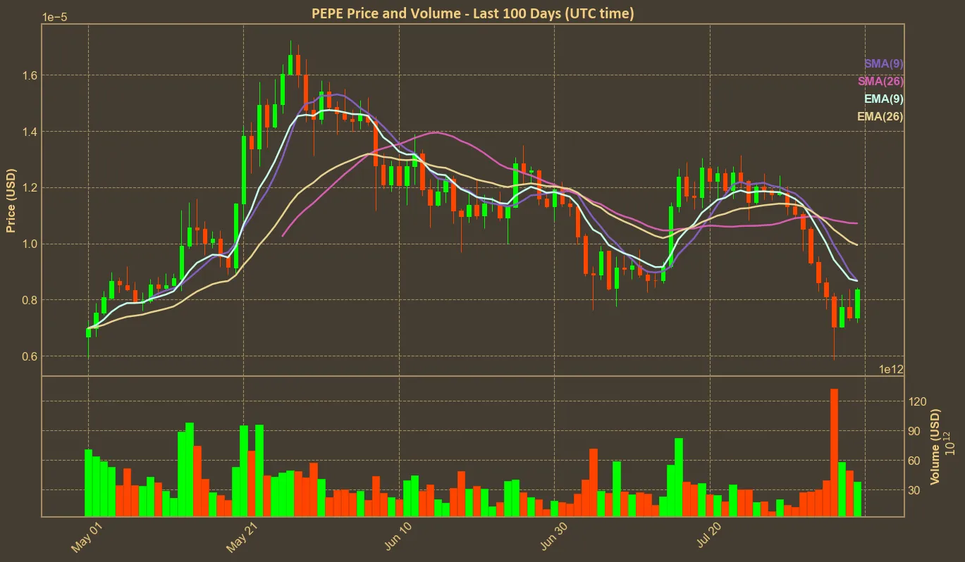 Chart with pepe price