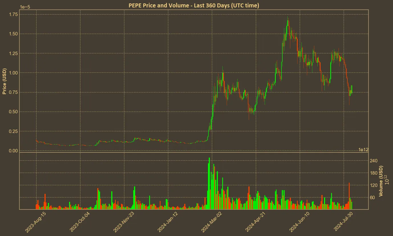 Chart with pepe price