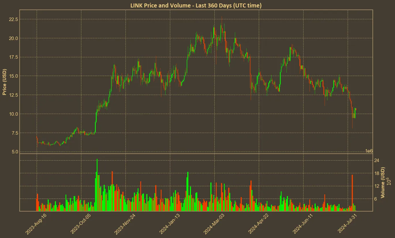 Chart with link price