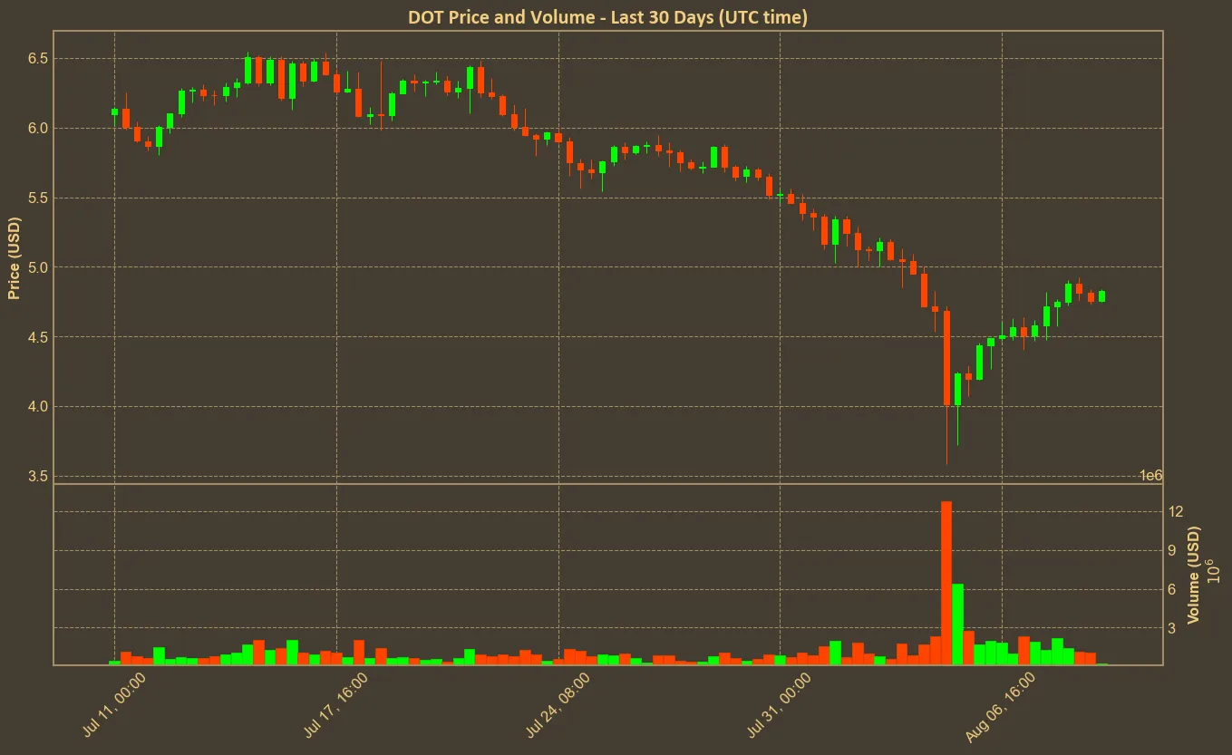 Chart with dot price