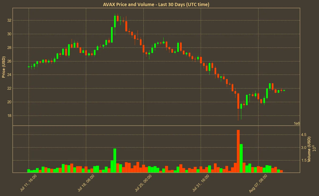 Chart with avax price