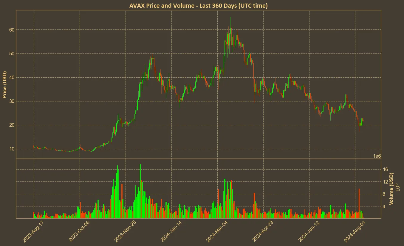 Chart with avax price