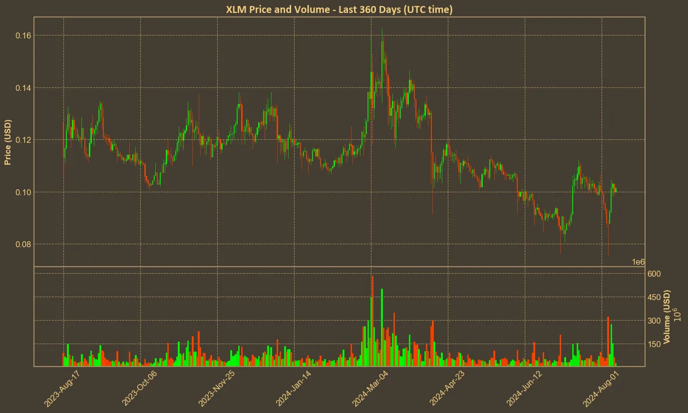 Chart with xlm price