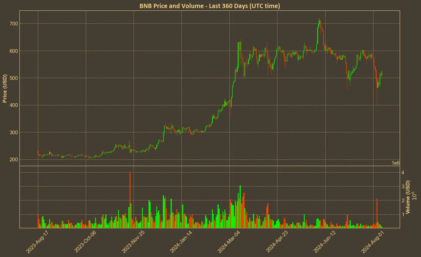 Chart with bnb price