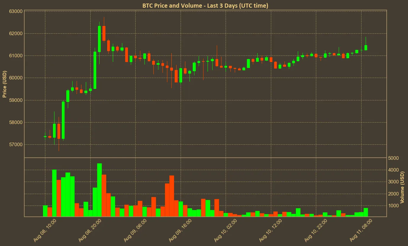 Chart with btc price