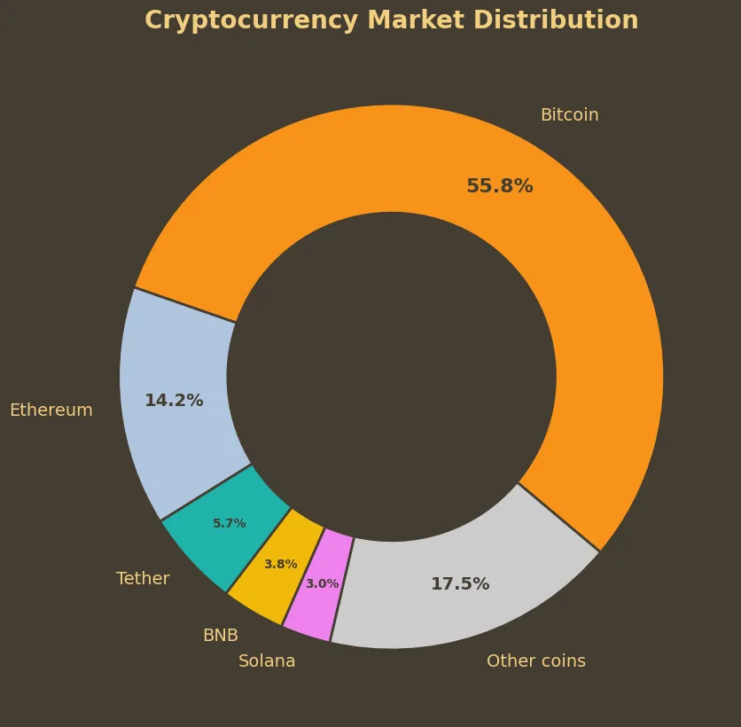 Cryptocurrency Market Distribution