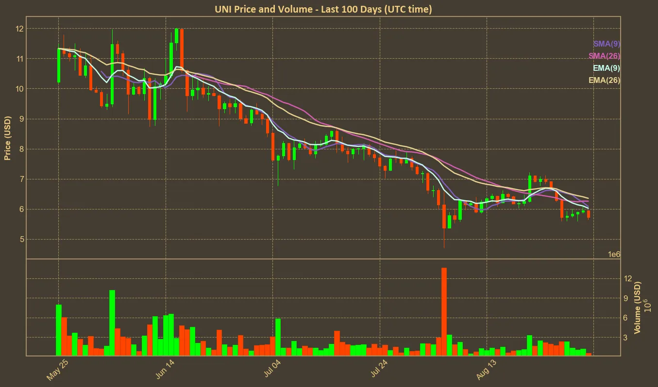 Chart with uni price