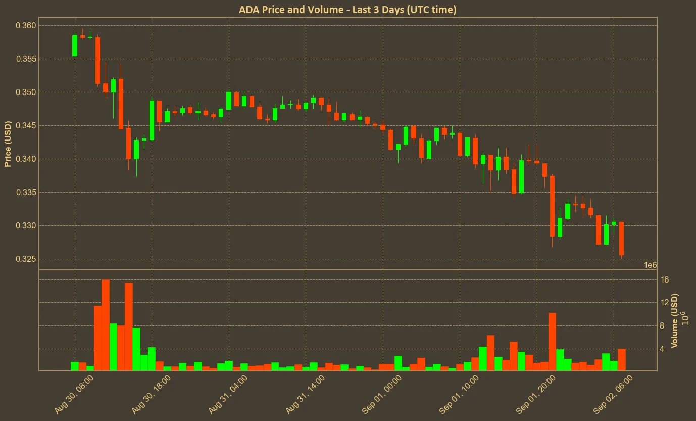 Chart with ada price