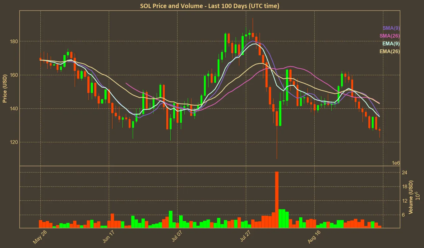 Chart with sol price