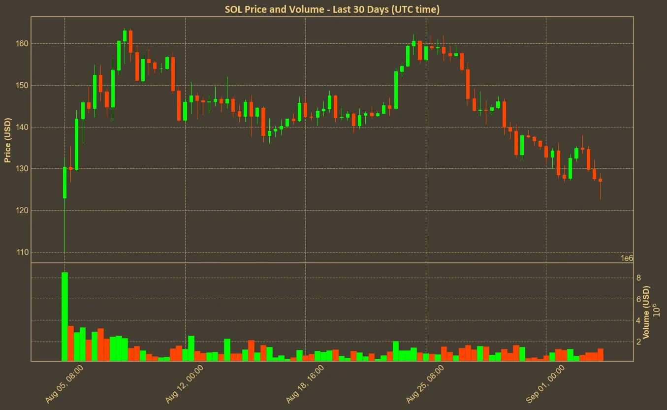 Chart with sol price