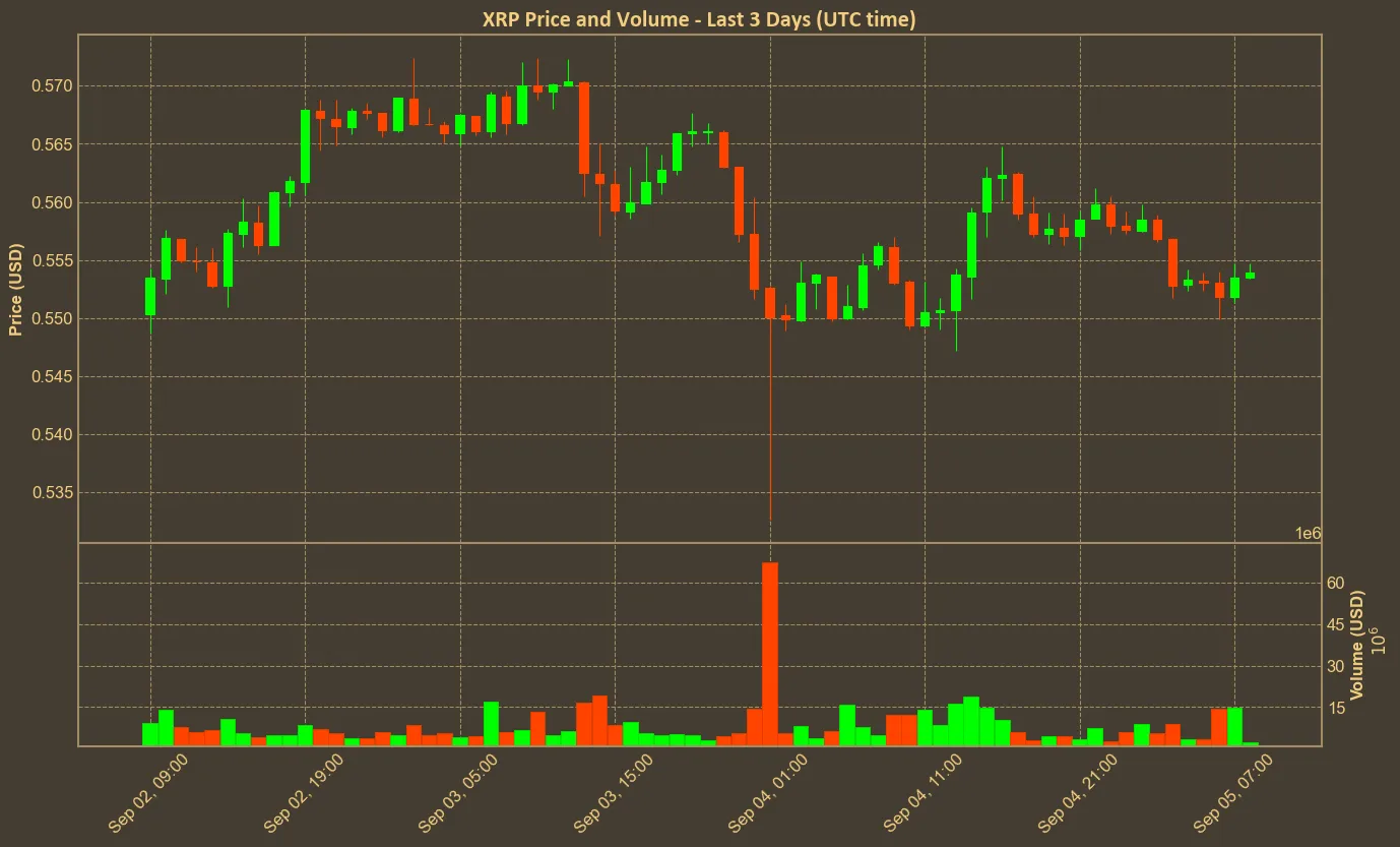 Chart with xrp price