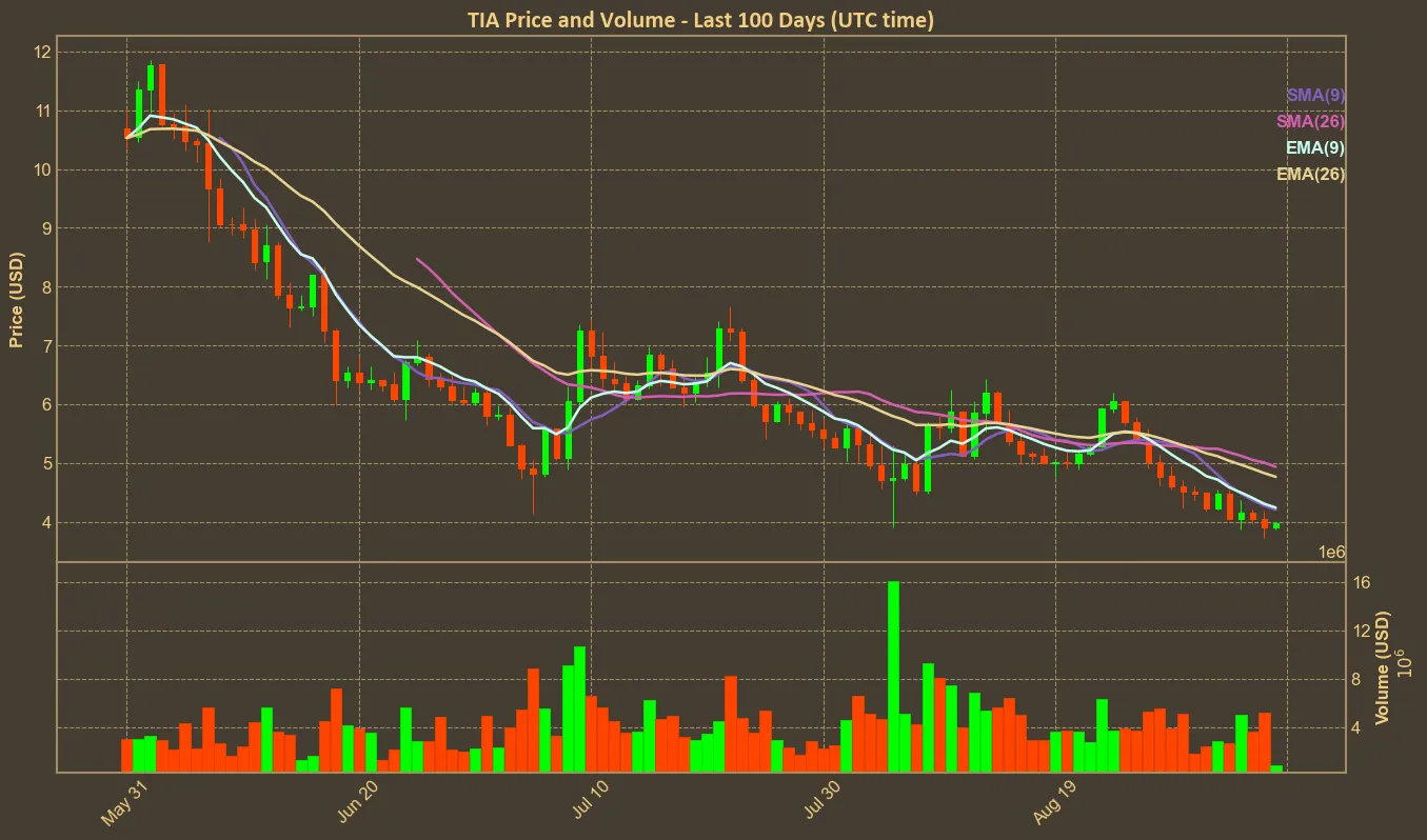 Chart with tia price