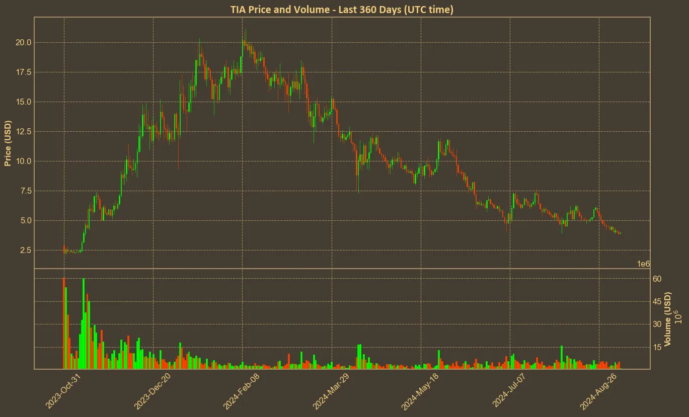 Celestia price chart - last year