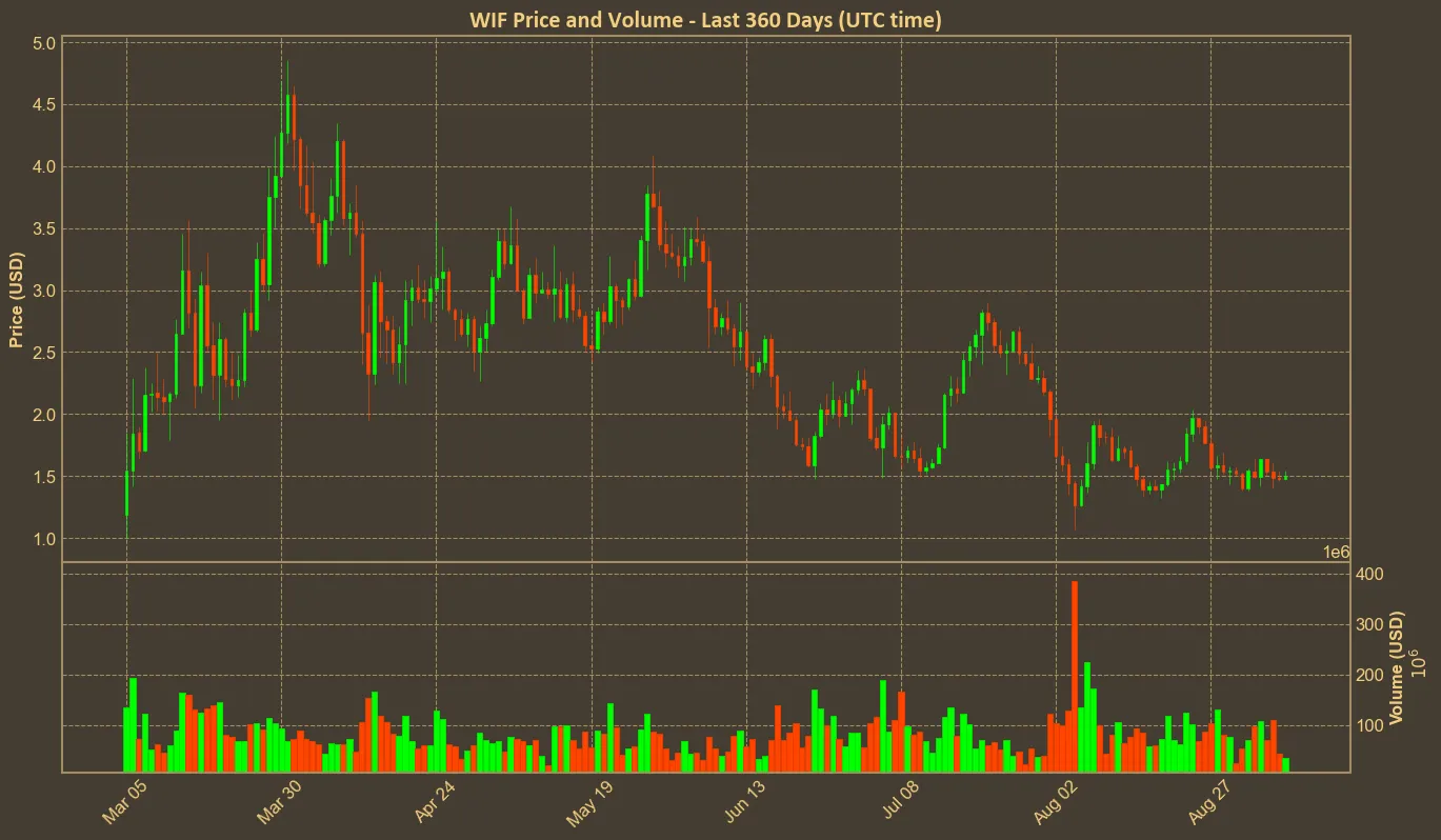 Chart with wif price