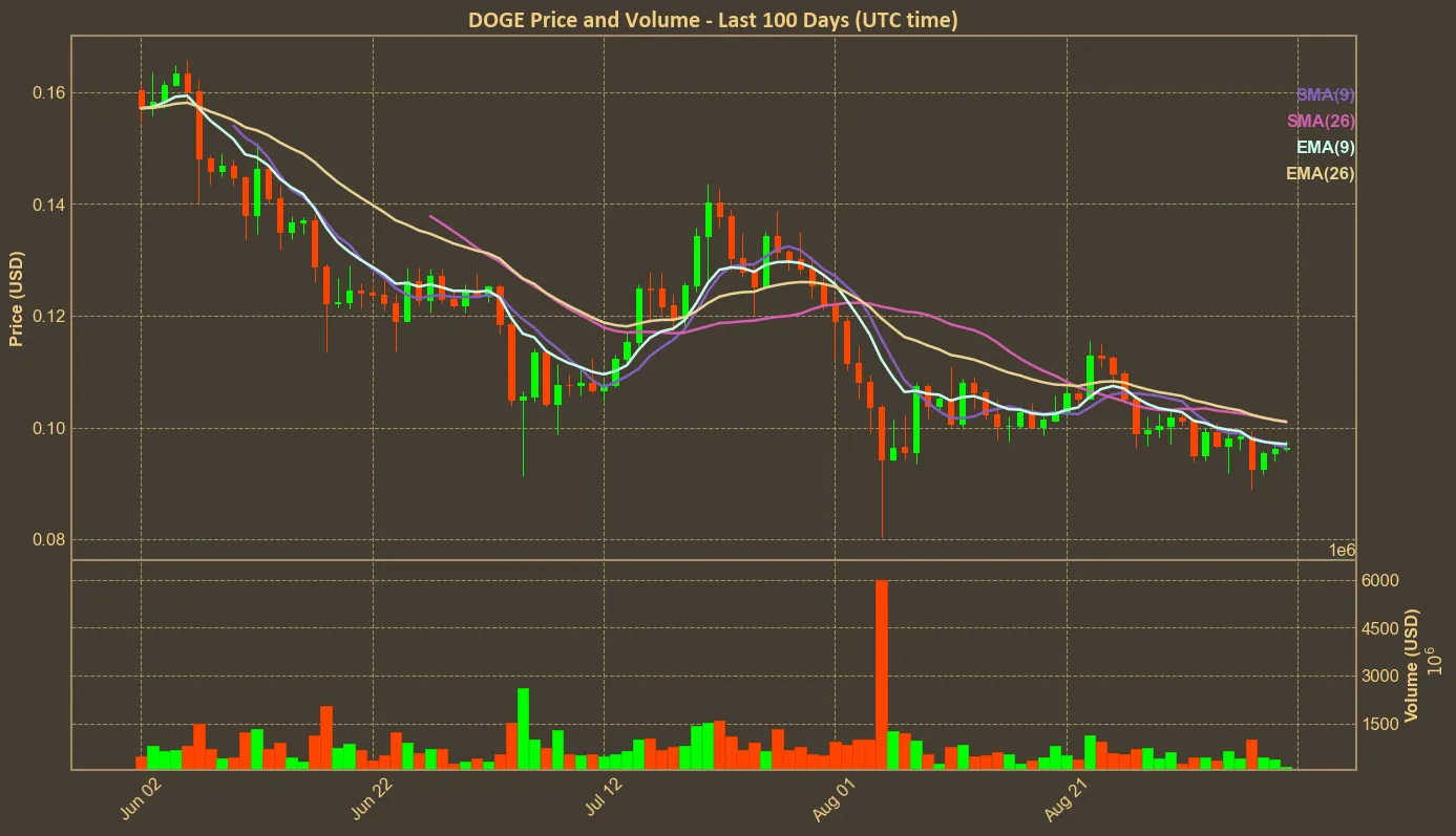 Chart with doge price