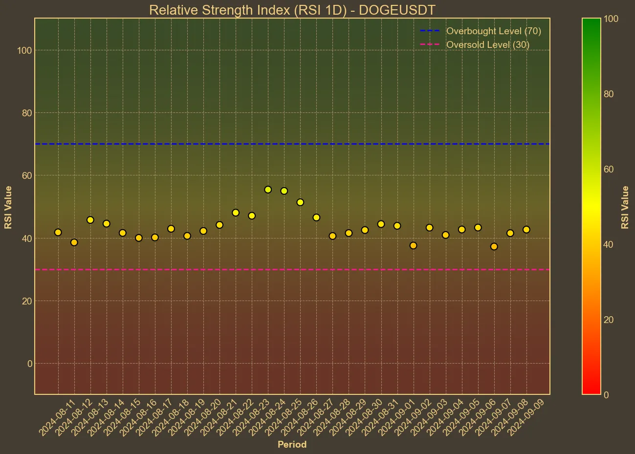 Chart with doge RSI