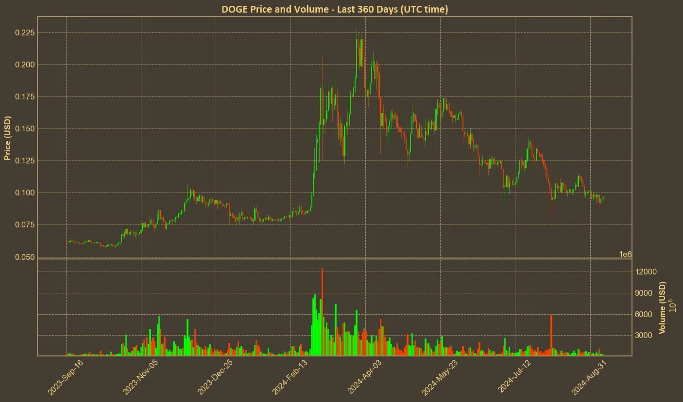 Chart with doge price