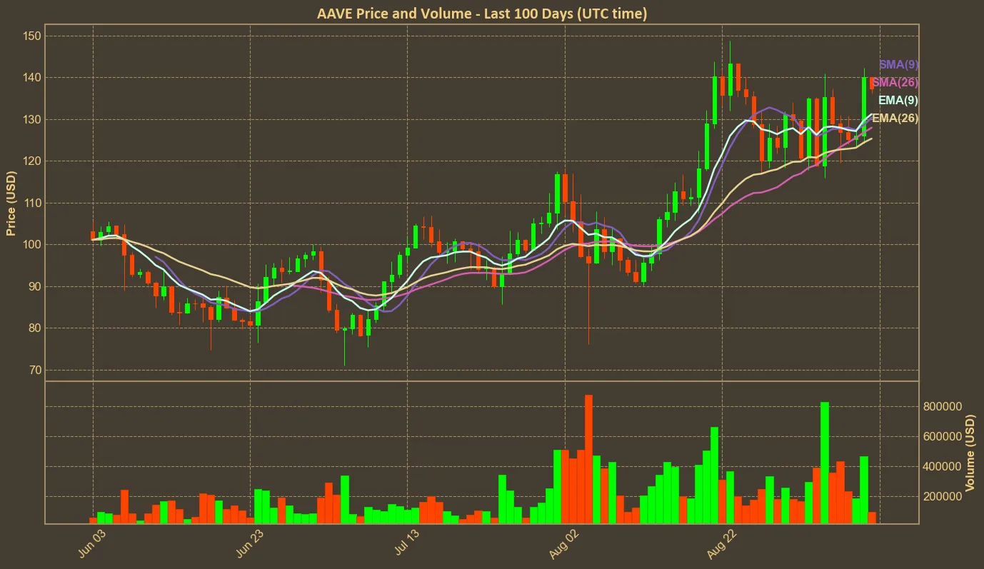 Chart with aave price