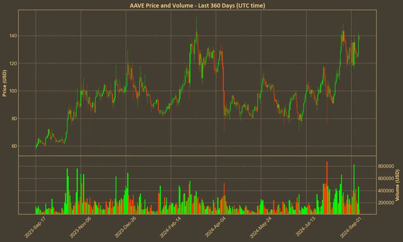 Chart with aave price