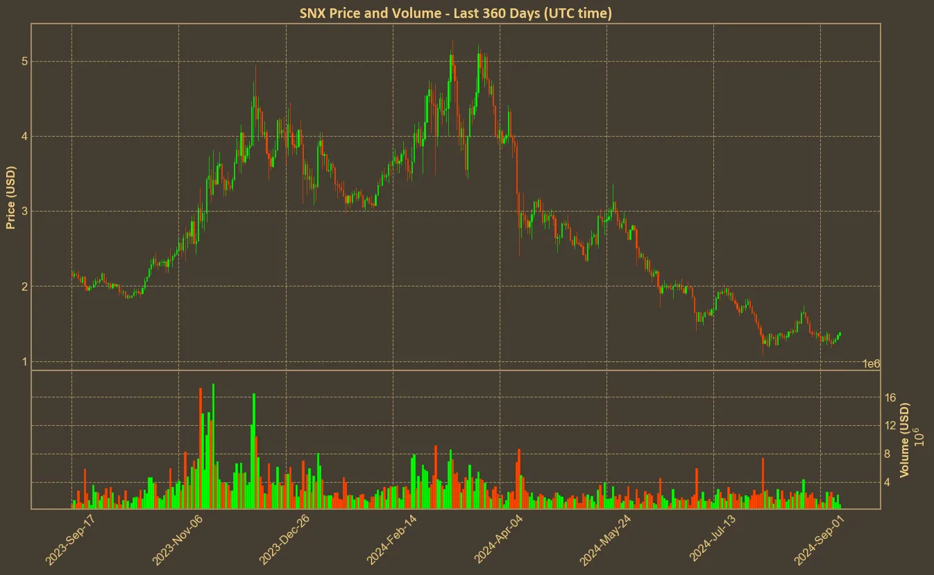 Chart with snx price