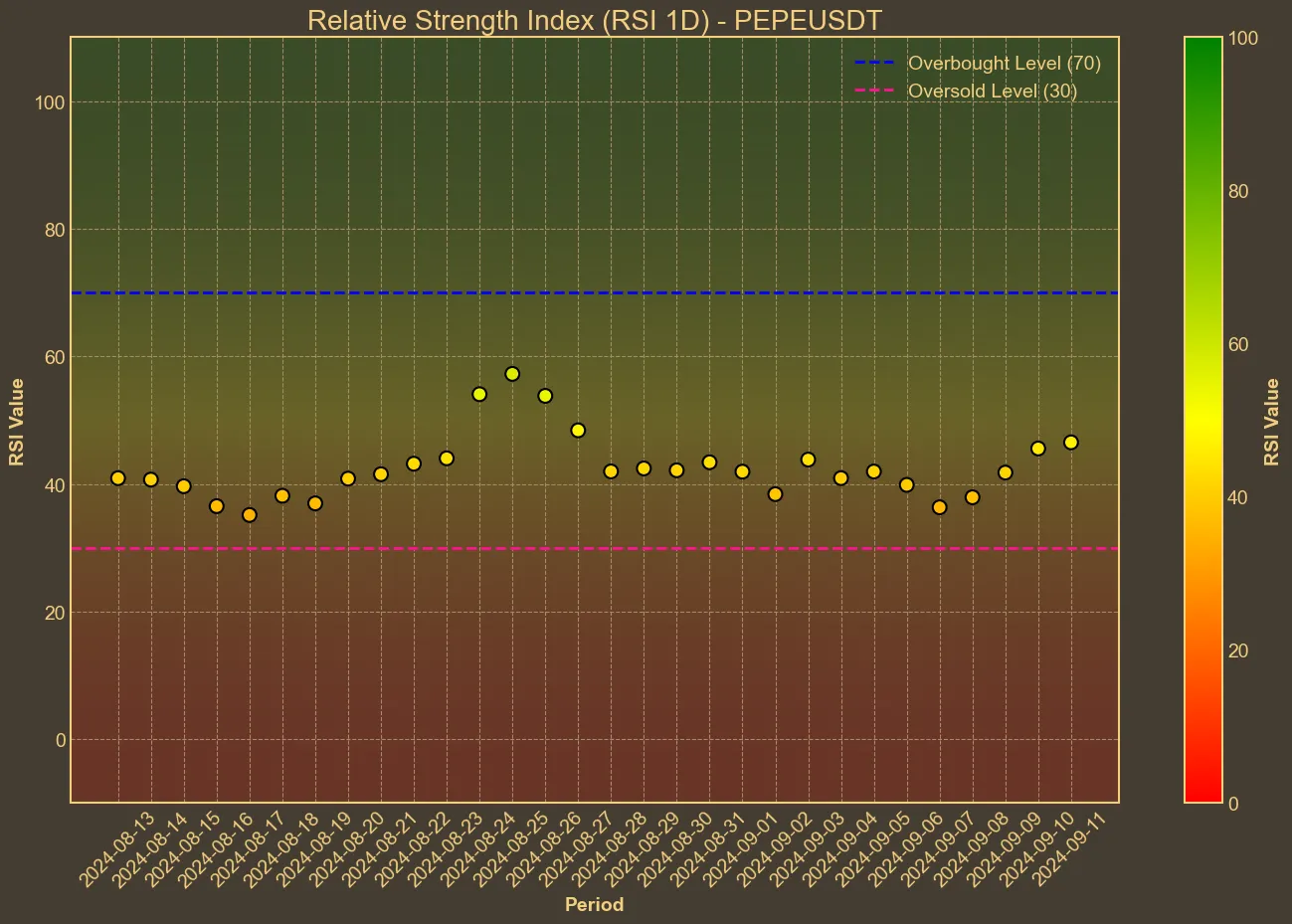 Chart with pepe RSI