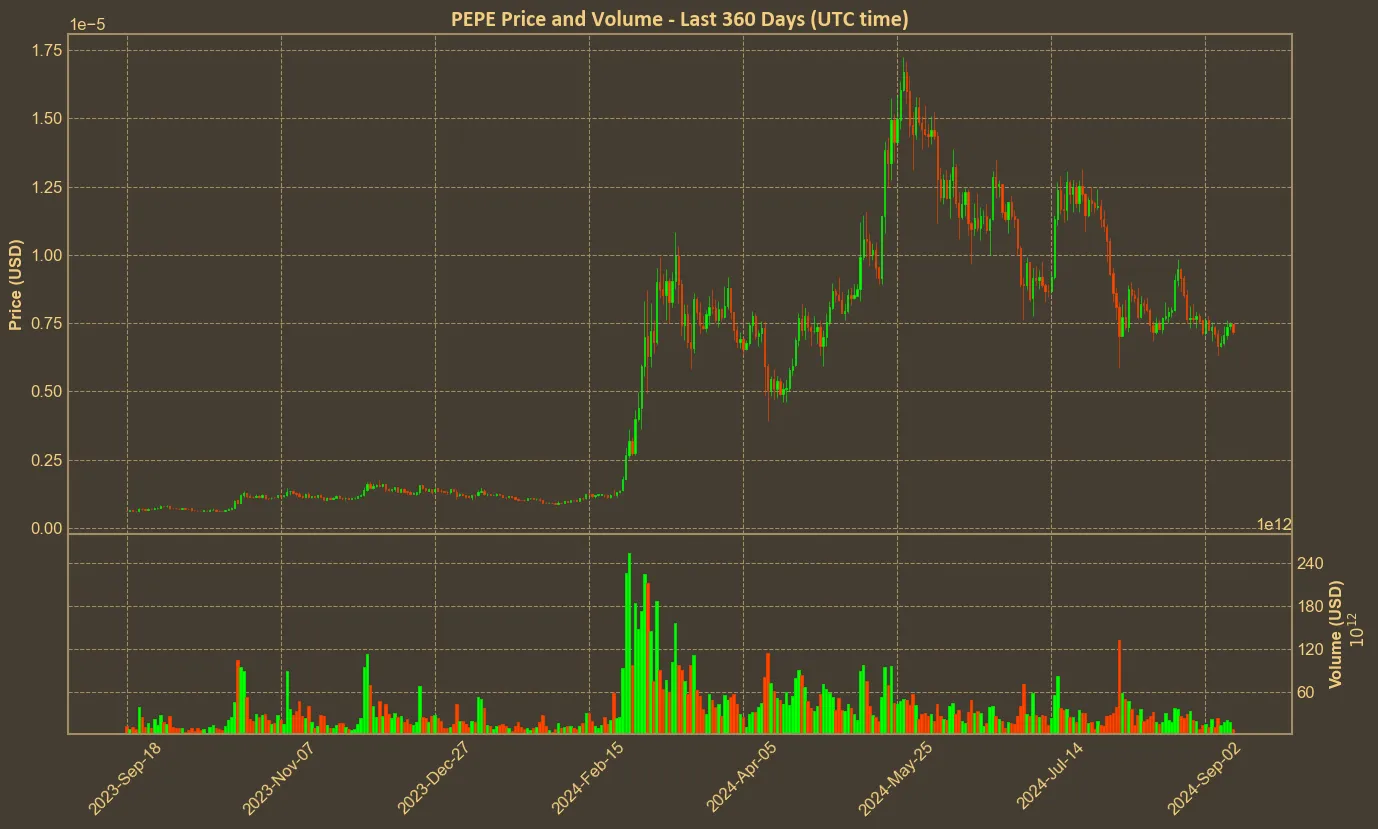 Chart with pepe price