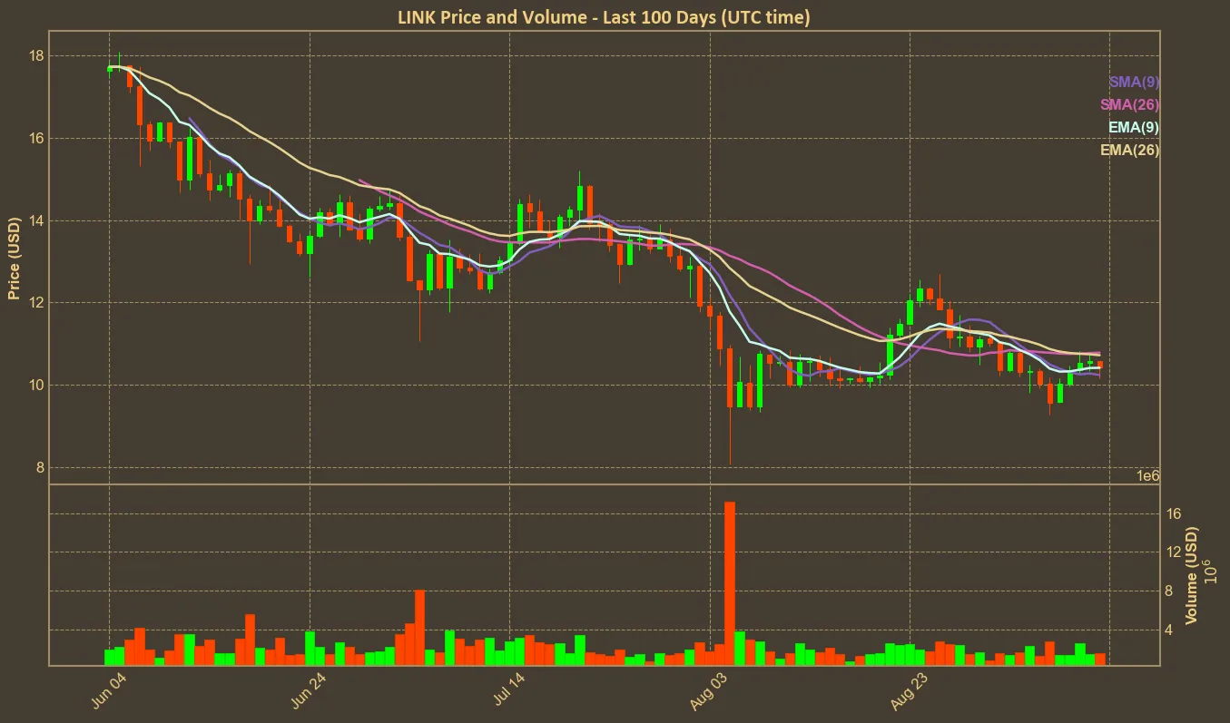 Chart with link price