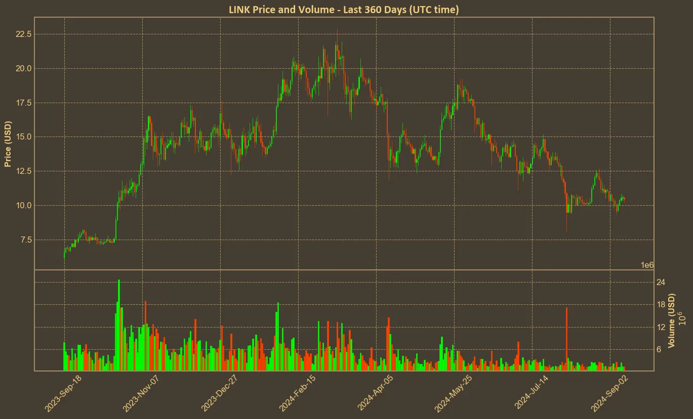 Chart with link price