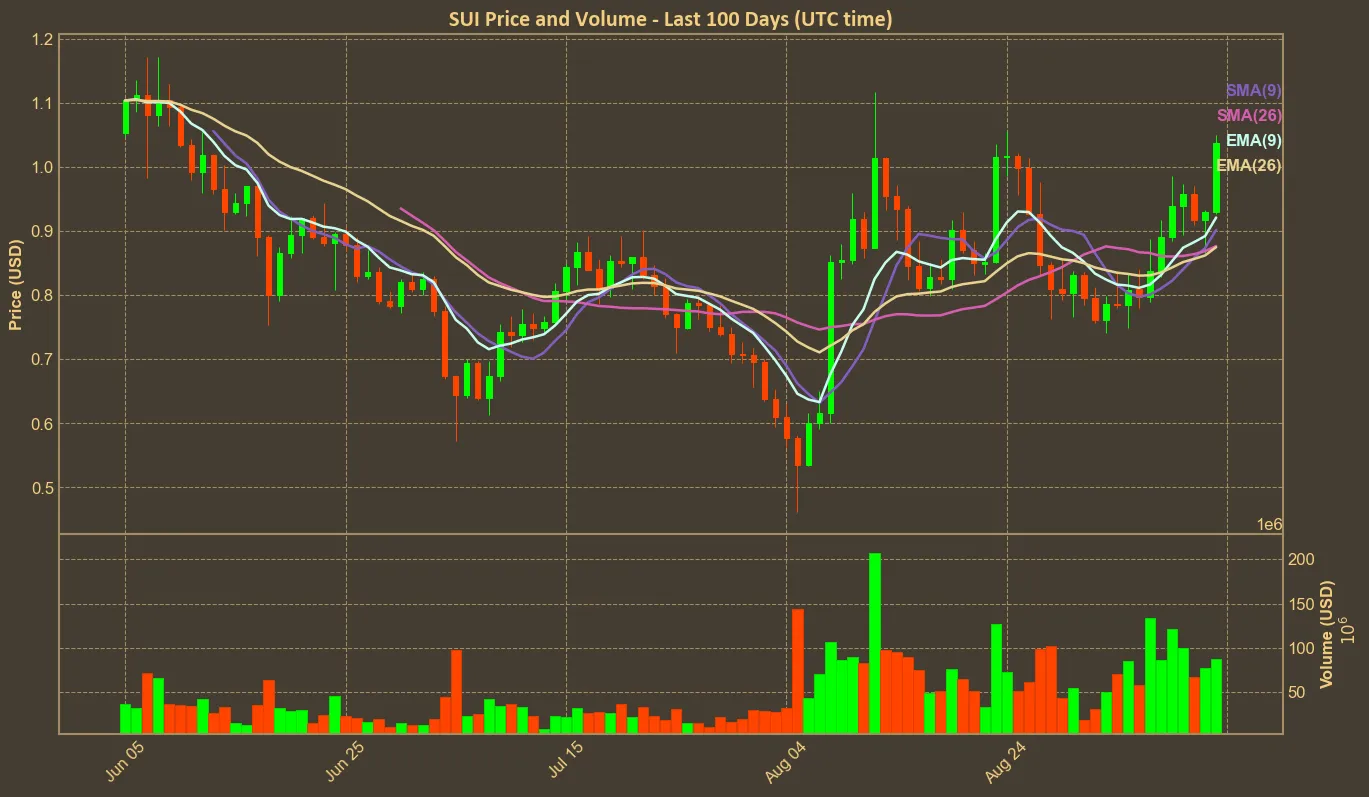 Chart with sui price